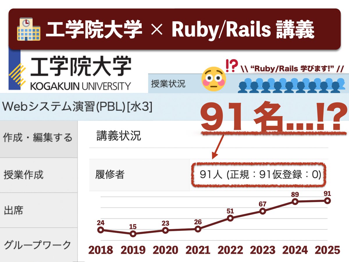 yasulab's tweet image. 2025年9月から始まる Ruby/Rails の大学講義『Webシステム演習 (PBL)』の履修者は91名でした! 👥✨
今年から AI を活用した講義動画の自動チャプター生成システムも導入された (作った!!) ので、より学びやすい環境づくりに引き続き励んでいきます...!! 🎓🆙
#Railsチュートリアル #工学院大学