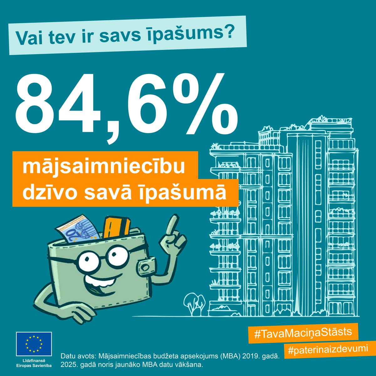 🏘️Piecas no sešām mājsaimniecībām Latvijā dzīvo savā īpašumā. Daudzdzīvokļu mājās dzīvo 72,1 % mājsaimniecību, bet privātmājās vai rindu mājās - 27,8 %.

Šie dati iegūti 2019. gada Mājsaimniecību budžeta apsekojumā. Šogad norisinās jaunāko datu vākšana!

👉csp.gov.lv/lv/mba