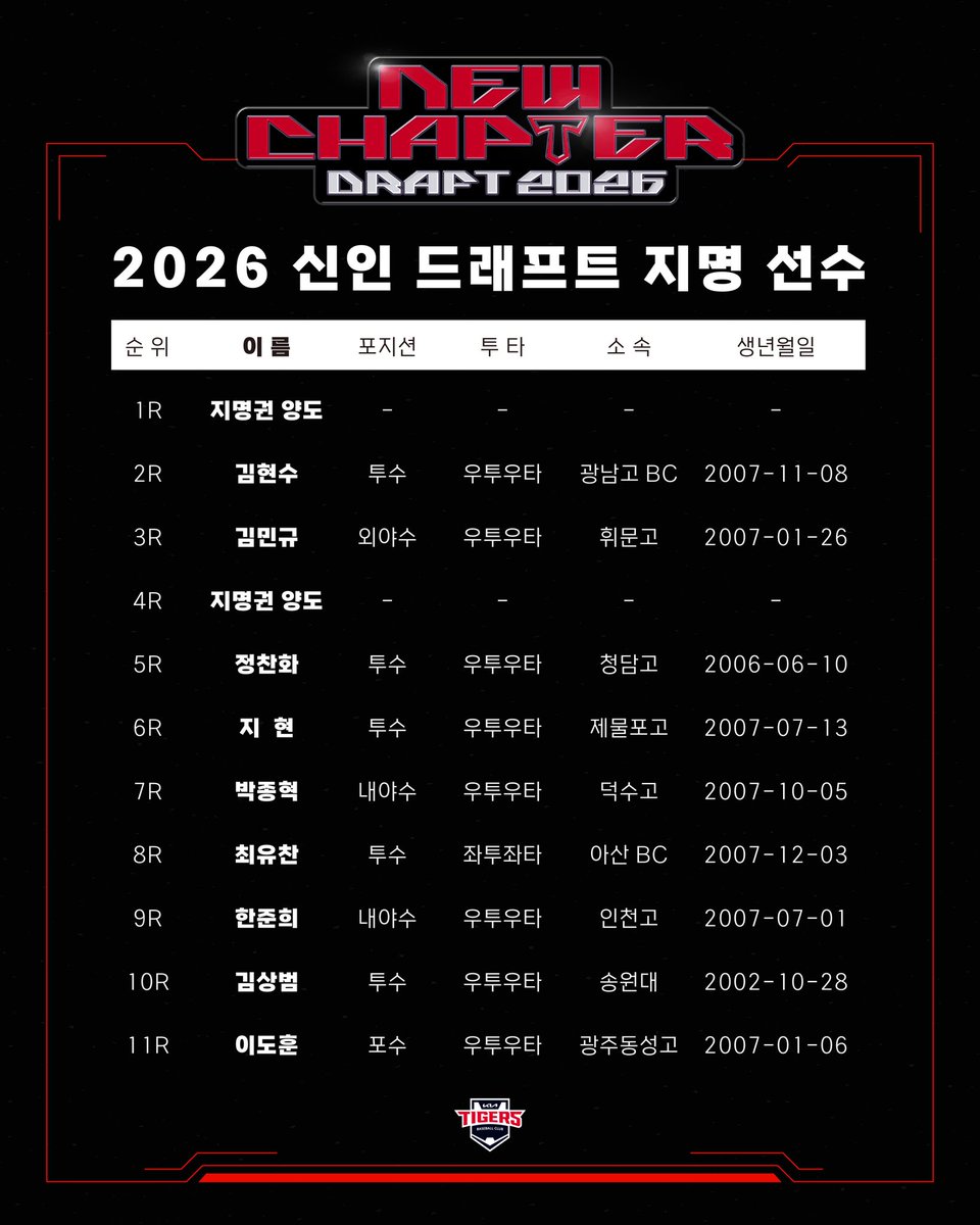 오늘 2026 KBO 신인 드래프트에서 지명된 신인호랑이들!
크게 환영해주세요 ✨