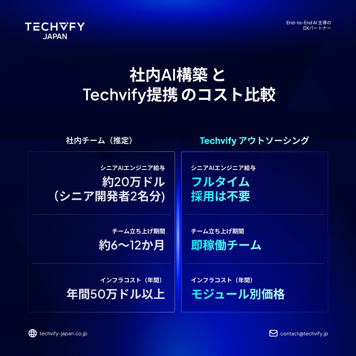Techvify_Japan's tweet image. 中小企業にとってAIチームの内製化は非現実的です。

Techvifyなら大規模投資なしでAI人材とソリューションにすぐアクセス可能。
AIで今すぐビジネスを前進させましょう。

#オフショア開発 #TechvifyJapan