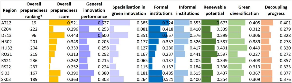 The geography of decarbonisation is uneven: vulnerability clusters, preparedness is patchy, responsiveness varies.
<a href="/S_Baumgartinger/">Simon Baumgartinger-Seiringer</a>, <a href="/balazs_pager/">Balázs Páger</a> &amp; <a href="/Michaela_Trippl/">Michaela Trippl</a> address these contrasts in <a href="/econgeog/">Economic Geography</a>, dissecting industrial transitions across the Danube. doi.org/10.1080/001300…