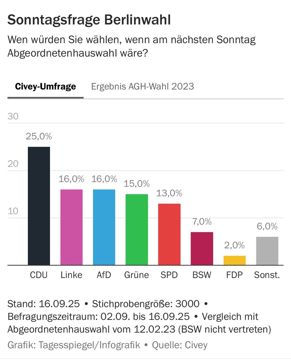 #BSW liegt in Berlin gut im Rennen. 💪 #Wagenknecht #nurnochbsw