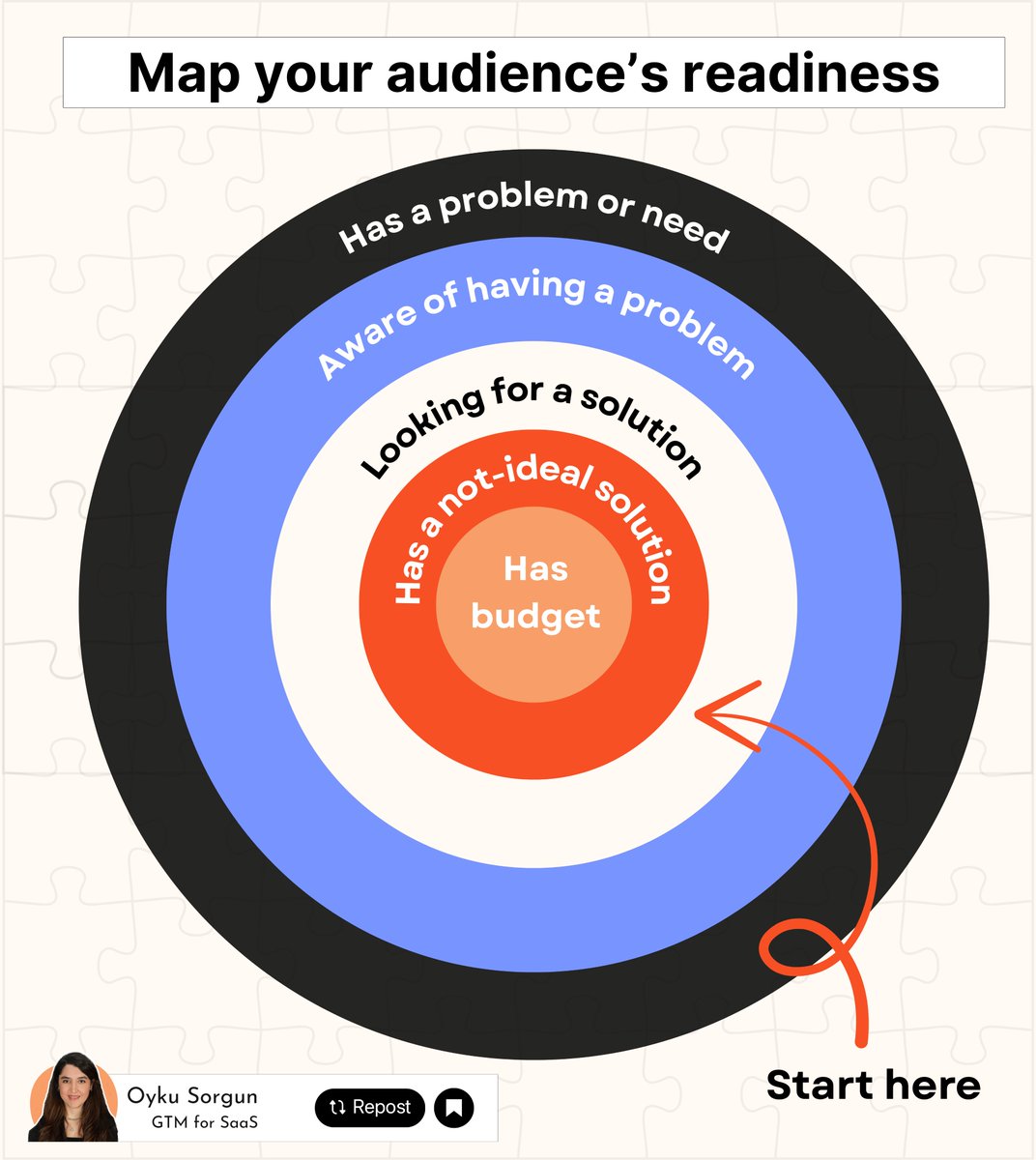 Only 3% of your market is actively buying.
The rest are somewhere else in the journey.

Some are actively looking.
Some feel the pain but aren’t searching.
Some don’t even know they have a problem.

The buying journey is layered. Your go-to-market strategy should reflect that.