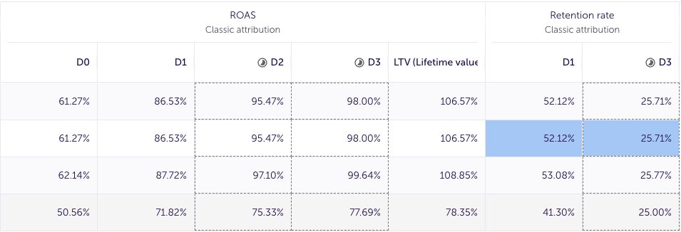 sadece 2 haftalık reklam performansı ile D3'de neredeyse %100 ROAS

mobil uygulamanızı ya da oyununuzu hala reklamsız büyütmeye çalışmak için zorlamayın