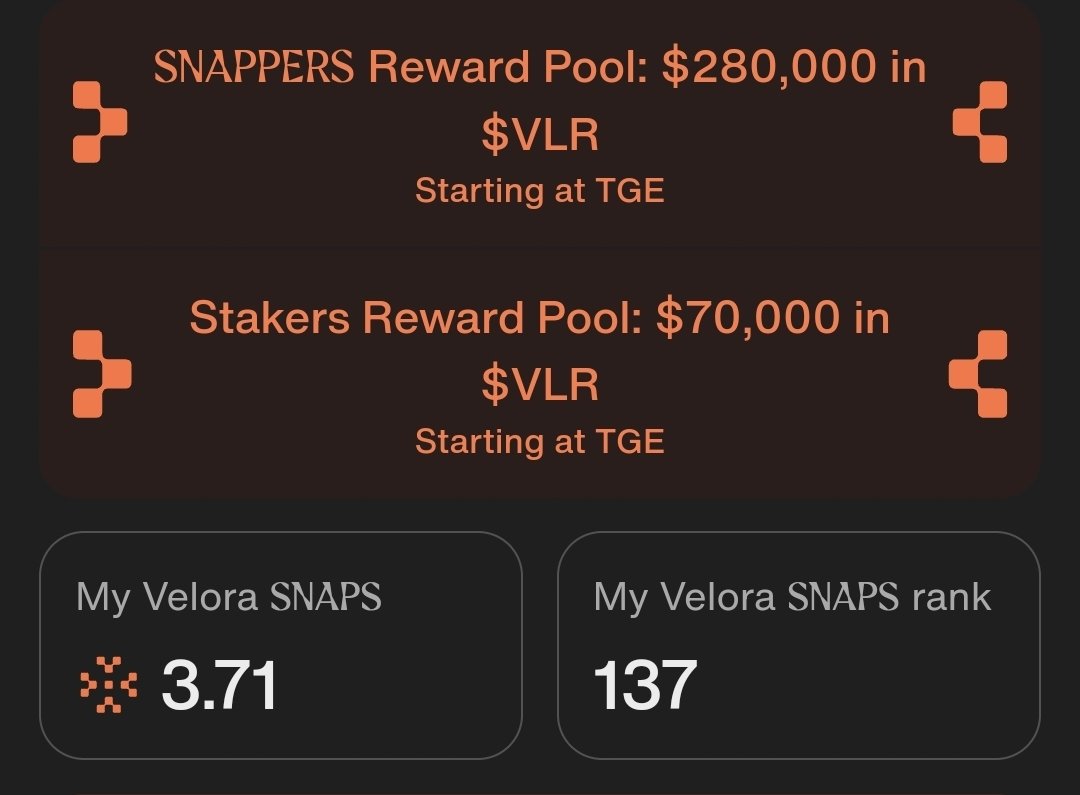 Finished Phase 1 in the Top 200. Time to Dominate Phase 2!
Just collected my 25% $VLR airdrop 💰… now let’s keep pushing.

<a href="/VeloraDEX/">Velora (formerly ParaSwap)</a> is redefining cross-chain trading: no complexity, no bridges, just pure intent-based execution across any chain.

✨ Why Velora Stands Out:
 •