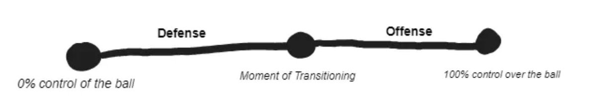 Bene Schneiderbauer (@benesb_) on Twitter photo Understanding the game as having four phases (offense, defense, transition to defense, transition to offense) can be misleading. 
This model conditions players and coaches to believe that football consists of separate phases. But they are not binary: "We have the ball", "We lost Understanding the game as having four phases (offense, defense, transition to defense, transition to offense) can be misleading. 
This model conditions players and coaches to believe that football consists of separate phases. But they are not binary: "We have the ball", "We lost