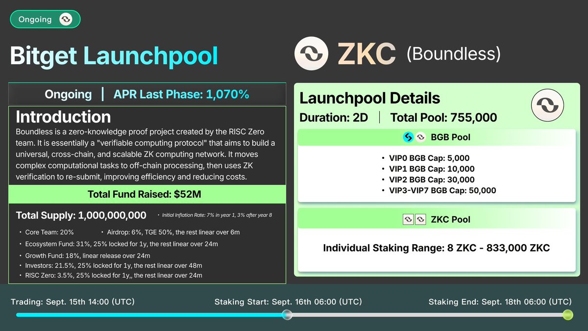 Ledora037's tweet photo. Bitget Launchpool features $ZKC (Boundless), a zero-knowledge proof project by RISC Zero.
โ๏ธ Raised $52M
โ๏ธ Supply: 1B ZKC
โ๏ธ Pool Size: 755,000
โ๏ธ APR peaked at 1,070%
Staking live for 2 days Sept 16โ18 Trading at 15 sept. https://t.co/tGC5wAewJX
#BitgetLaunchpool #ZKClistBitget https://t.co/gSda1p0iko