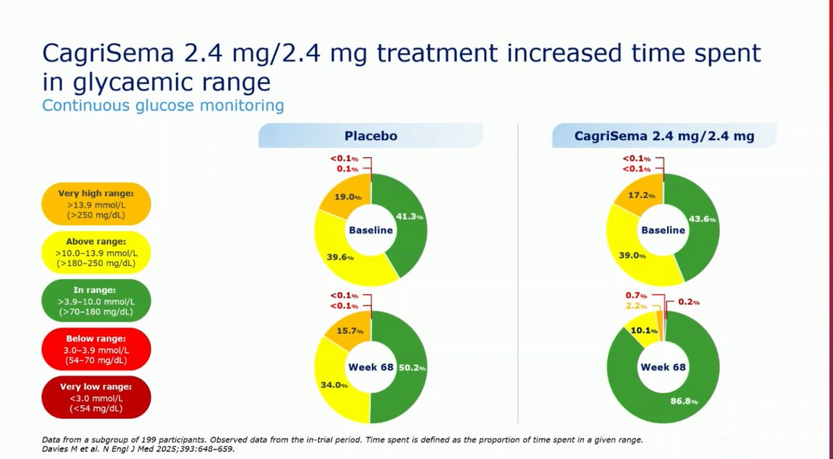 ❗️REDEFINE-2 results presented #EASD2025 ❗️

🔹Cagrilintide 2.4mg/semaglutide 2.4mg in those with T2D
🔸Good mix of M:F and ethnicity
🔹mean BMI 36, mean age 56, mean Hba1c 8%
🔸13.7-15.7% wt loss with 1 in 3 achieving Atleast 20% weight loss ❗️
🔹Improved TIR, normoglycaemia and