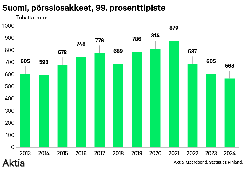 lassecorin's tweet photo. Suomen osakesijoittajien top yhteen prosenttiin pääsi viime vuonna 568t euron osakesalkulla, vuonna 2021 tarvittiin 879t euron salkku.
Herää kysymys: kuinka hyvin varakkaimpien henkilöiden #osake'salkut on hajautettu? Osakkeet ovat yleisesti nousseet vuodesta 2021. https://t.co/bsImvjQzxO