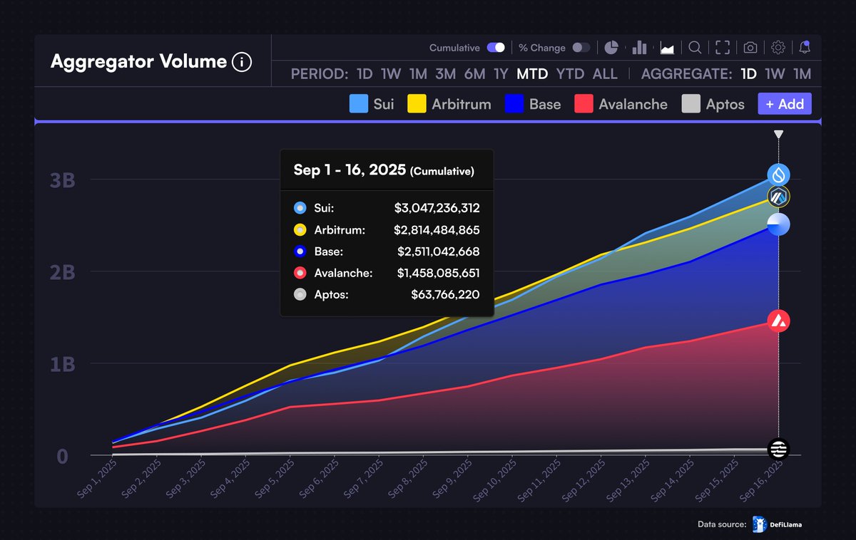 BREAKING NEWS 🗣️

$SUI has surpassed Arbitrum, Base in DEX Aggregator Volume! 🚀