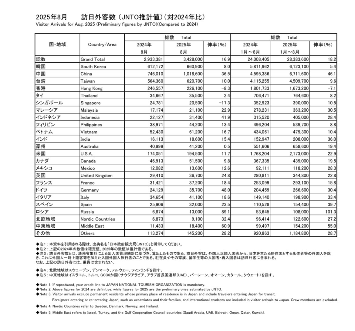 8月のインバウンドは340万人で昨年比16%増と香港が戻った分、ガッツリ上振れました！