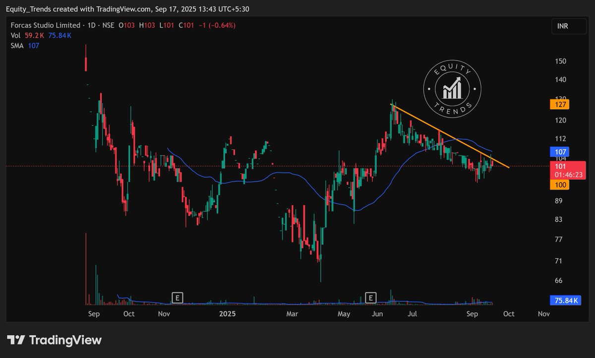 EquityTrends's tweet image. #FORCAS Needs to get above the ORANGE line and the 50 day SMA to get going.