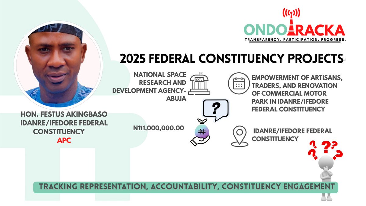 ondotracker's tweet image. 🔎 In 2025, FG budgeted ₦111m for Empowerment of Artisans, Traders, and renovation of commercial motor park in Idanre/Ifedore Federal Constituency under Hon. Festus Akingbaso (APC) @FessyWestMedia 

📷 OndoCitizens, ask: Has it started? Who’s implementing? Who benefits?  #TRACE