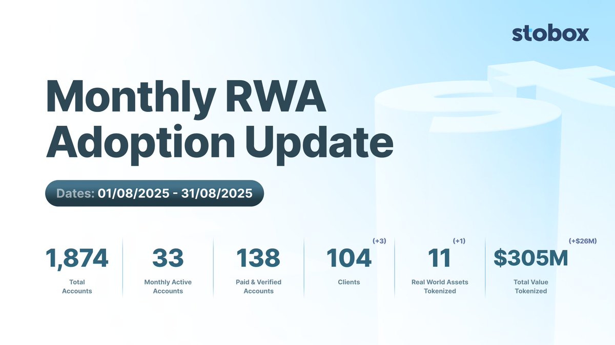 StoboxCompany's tweet photo. 📈 August was a month of steady growth for Stobox.

From unlocking liquidity in hospitality to pioneering aviation in MENA and supporting mining projects - #RWA adoption keeps expanding.

With the #STV3 Protocol integration, AI-powered onboarding, and $305M already tokenized, #Stobox4 is setting the stage for the first compliant asset offerings and proving that #tokenization is entering a new era.

👉 Read the full update: https://t.co/OjE4FKYMTm