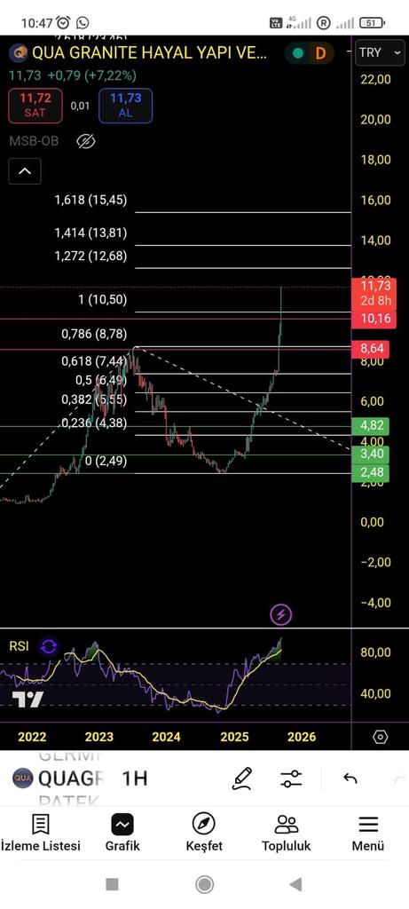 12.68de direnci var
 Sonra 13.81
 Hedef 15 tl
Düzeltme nerede yapar