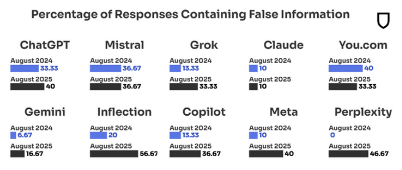 lalgorisme's tweet photo. Els principals xatbots d’IA ofereixen el doble de respostes amb afirmacions falses que l'any passat, han passant del 18 % de respostes falses a l’agost de 2024 al 35 % l'agost d'aquest any.

Font: https://t.co/s7ttZhAOO9 https://t.co/KZcyNe9MTQ