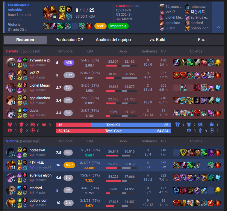 Tiansito5's tweet image. Bro, como es posible que teniendo un afk desde min 10 te ganen una partida con gente de 200+ LP (NA) XD