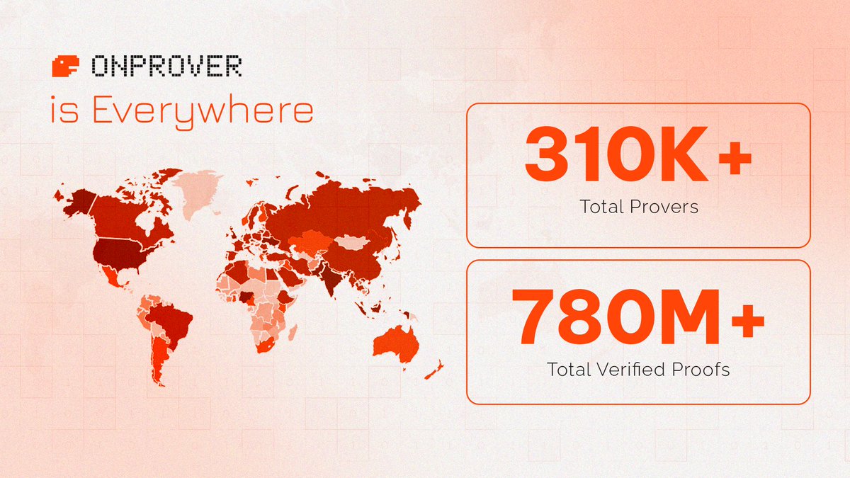 OrochiNetwork's tweet photo. ONProver in numbers:

→ 310K+ Total Provers

→ 780M+ Total Verified Proofs

From any device, anywhere, the world is proving data. https://t.co/SvWv3JeXI6