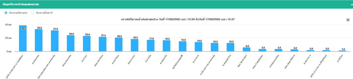 ศูนย์ป้องกันน้ำท่วม กรุงเทพมหานคร tweet media