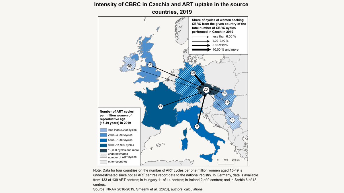 Czechia 🇨🇿 is a popular destination in Europe for #infertility treatment via assisted reproductive technology #ART. Based on individual-level register data this study analyses demographic and regulatory drivers of cross-border reproductive care #CBRC
comparativepopulationstudies.de/index.php/CPoS…