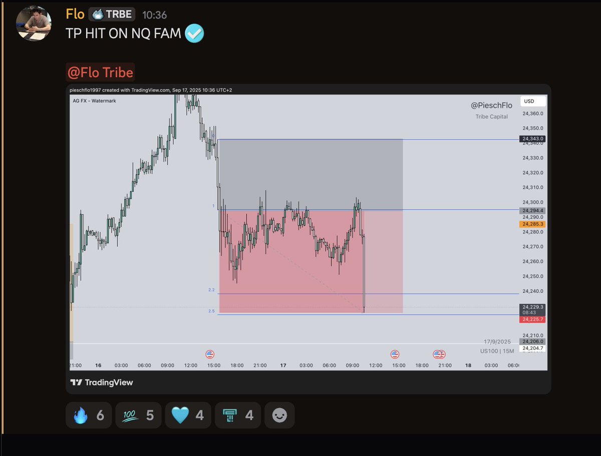 $NQ

Starting the day right, yesterdays trade hit full tp 

shared live for the fam <a href="/TribeCapital_/">Tribe Capital</a>