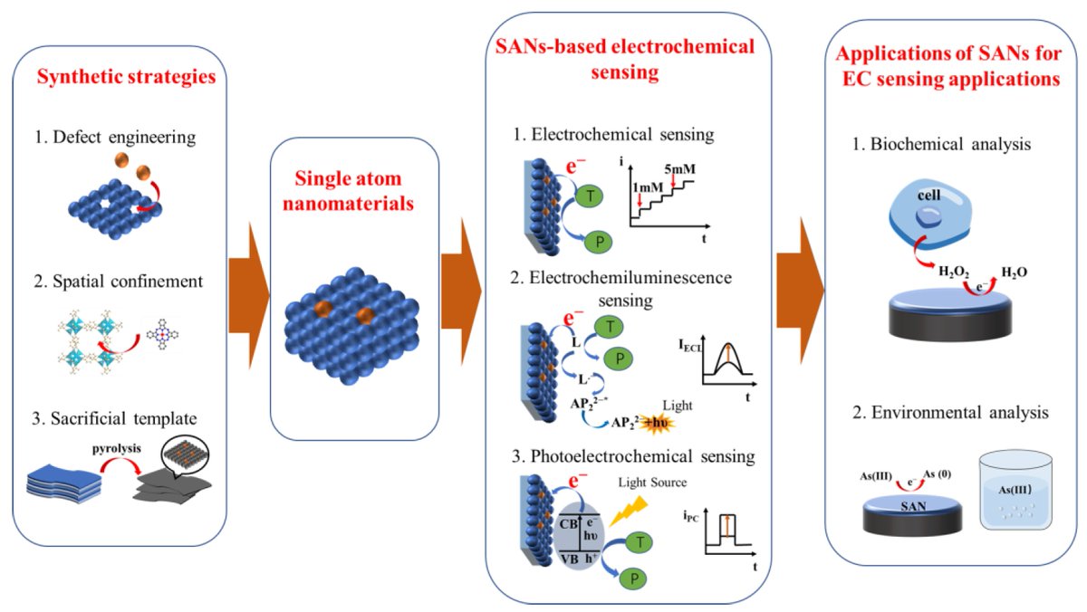 chemosens_MDPI's tweet image. #Review
Single-Atom Nanomaterials in Electrochemical Sensors Applications by Jinglin Fu and Yang Liu
doi.org/10.3390/chemos…

@MDPIOpenAccess @Tsinghua_Uni
#singleatomnanomaterial #electrochemical #sensor