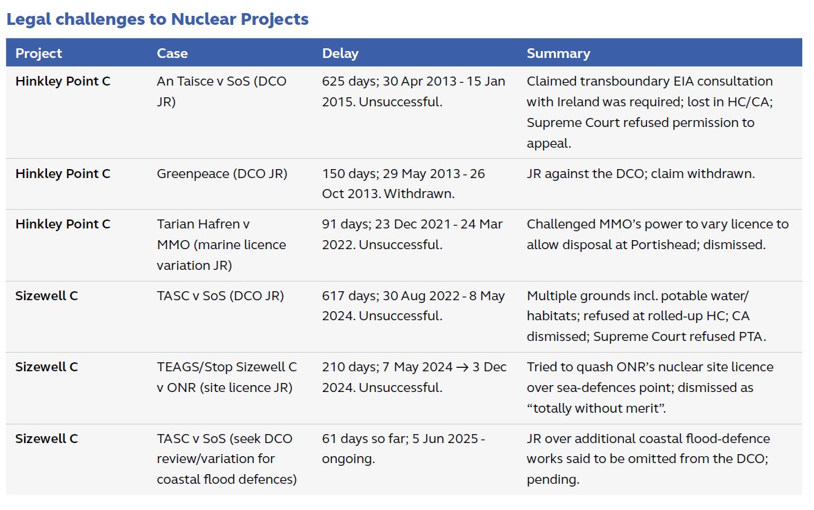 Legal challenges have added over 1,750 days of delay to Hinkley Point C and Sizewell C.

None of them have been successful
