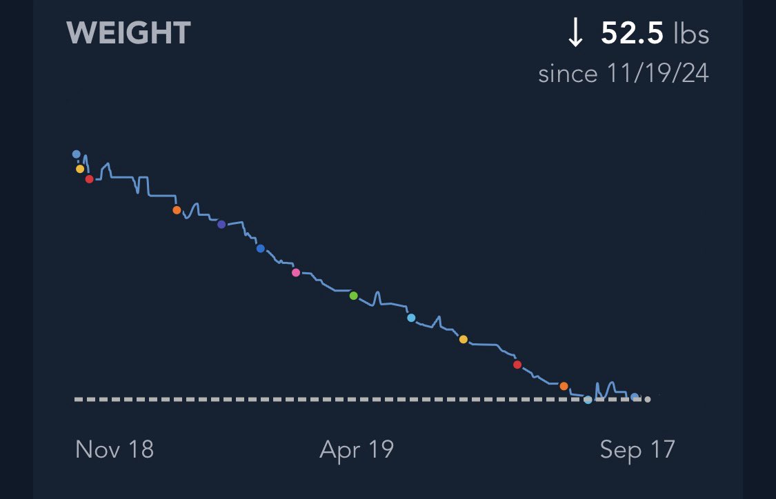 Update: I did it. I’m happy I can fit into all my clothes again ✨ 

(Edited out numbers)