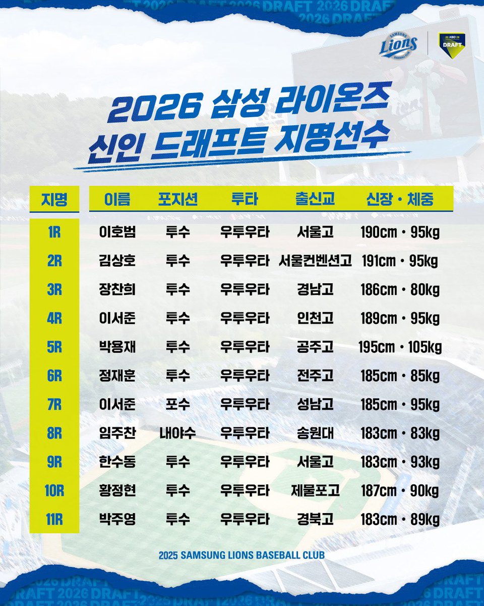 2026 삼성 라이온즈 신인 드래프트 지명 결과🦁

2026 KBO 신인 드래프트에서 지명된 아기사자들을 소개합니다🤗
삼성 라이온즈의 새로운 미래를 만들어갈 신인 선수들에게 따뜻한 축하와 응원 부탁드립니다🙌