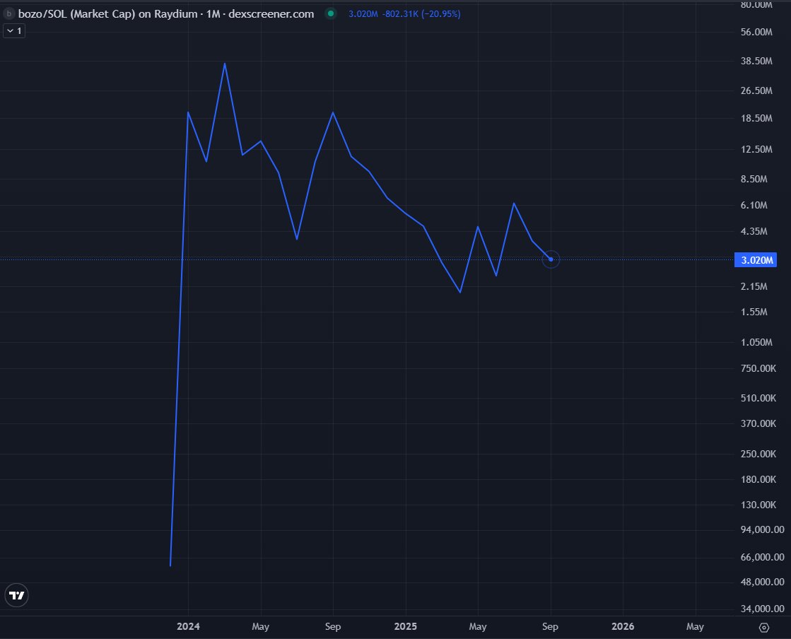 Generational bottom.

You know the drill $bozo
