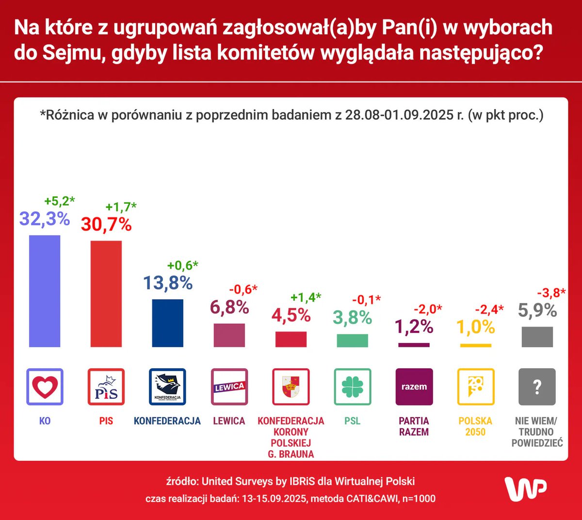 Adam Paweł Pałka (@adampawelpalka) on Twitter photo Gratulacje dla <a href="/szymon_holownia/">Szymon Hołownia</a> i <a href="/PL_2050/">Polska 2050</a> ☝️🤡🤡🤡
Tak się kończą nocne spotkania z <a href="/OficjalnyJK/">Jarosław Kaczyński</a> 🤮🤮🤮 Gratulacje dla <a href="/szymon_holownia/">Szymon Hołownia</a> i <a href="/PL_2050/">Polska 2050</a> ☝️🤡🤡🤡
Tak się kończą nocne spotkania z <a href="/OficjalnyJK/">Jarosław Kaczyński</a> 🤮🤮🤮