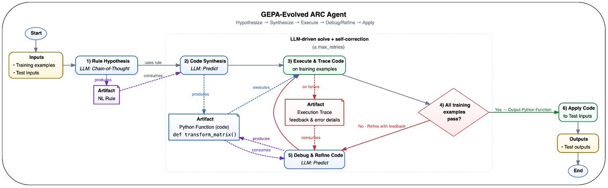 LakshyAAAgrawal's tweet image. In this context, GEPA works as a prompt optimizer, so the end result is a prompt (or multiple prompts for a multi-agent system, one for each component).

However, one aspect that does not get highlighted enough is that GEPA is a text evolution engine: Given a target metric, GEPA…