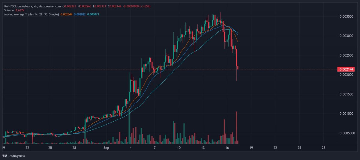 Good morning, homies! 

If you missed $RAIN by <a href="/rainmakerdotfun/">rainmaker</a> , there is a nice level to join into an amazing community. 

CA: 4W7cM6SUuqhv9jp2t3jfmonXzNbDsJt5PCWqt7w1Axa2