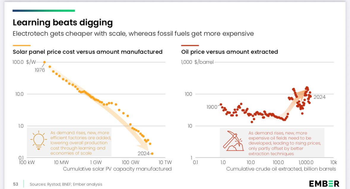 janrosenow's tweet photo. Disruptive innovation is a term popularised by the American academic Clayton Christensen. 

This is a prime example: learning effects lead to reduced cost of solar leading to more adoption resulting in more learning effects because of modularisation. 

Killer graph @ember_energy https://t.co/0XkhHv6jl9