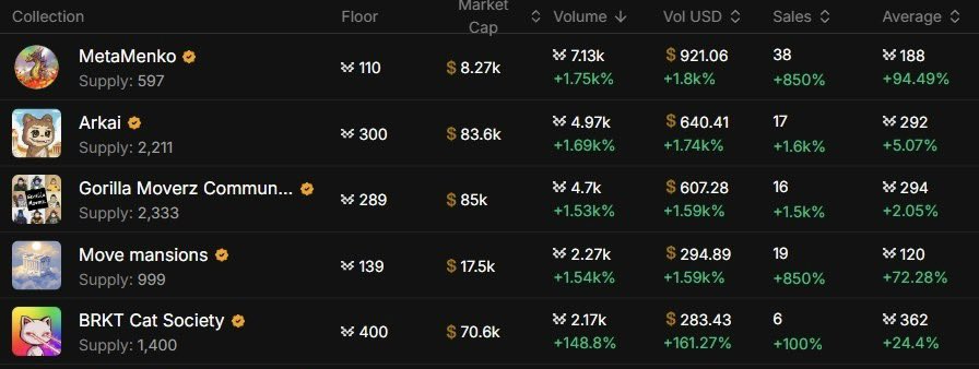 Top 5 Movement NFTs on fire!

Last 24h → 96 sales • 21.24K $MOVE traded 🔥

All eyes on the market after the Layer-1 announcement

The rest of the collections could be next 👀