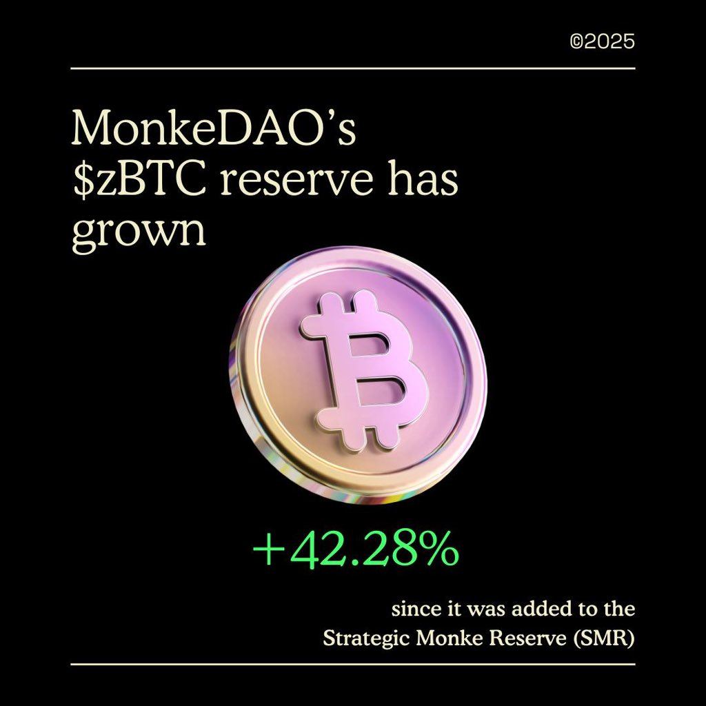 gridminds's tweet photo. Ecosystem alert:
@ZeusNetworkHQ powers up with MonkeDAO treasury in $zBTC and Superteam hackathon prizes.
Stake through btcSOL, farm on Kamino, or build dApps, Bitcoin liquidity is igniting Solana’s creator economy.
#SolanaEcosystem #ZEUS https://t.co/6kNamaBBbF