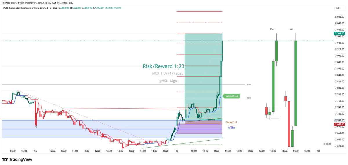 hsnalgo's tweet photo. 📷 Sharp &amp; Simple: Trade Like a Pro
📷 Stocks picked with Screener
📷 Trade based only on Candle Color
📷 Trailing Stop to ride the trend
📷 Minimal Rules, Maximum Gains
No confusion. No clutter. Just clean &amp; simple trades.
#Nifty #OptionTrading #stockmarkets #stockstowatch https://t.co/RSth7LUd6e