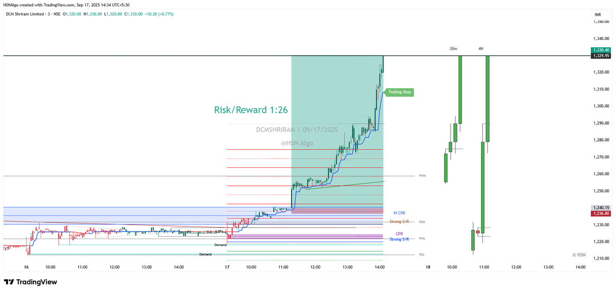 hsnalgo's tweet photo. 📷 Sharp &amp; Simple: Trade Like a Pro
📷 Stocks picked with Screener
📷 Trade based only on Candle Color
📷 Trailing Stop to ride the trend
📷 Minimal Rules, Maximum Gains
No confusion. No clutter. Just clean &amp; simple trades.
#Nifty #OptionTrading #stockmarkets #stockstowatch https://t.co/RSth7LUd6e