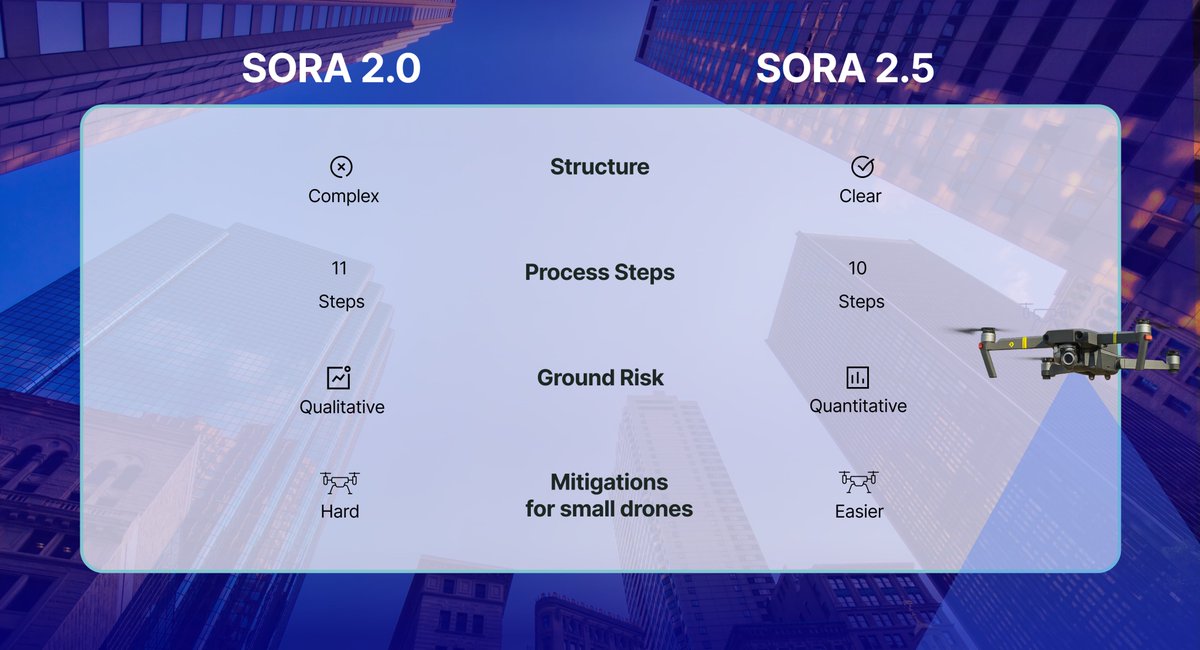 📢 Finally, Clear Guidance on SORA 2.5 for Drone Operators: SORA 2.5 with Unifly Consulting – A Shortcut to Understanding the Methodology. 
👉 First content freely available! Start following the series today. Download it here: unifly.aero/papers/. It is free!