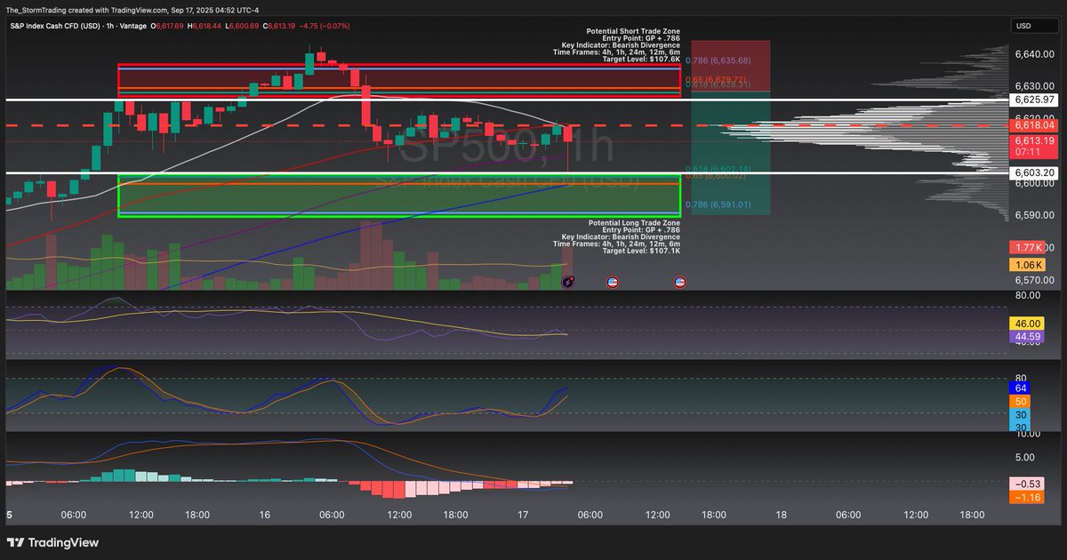 TheStormTrading's tweet photo. $SP500 / #SP500 | 1H Trade Setup Update

Position: 🔴 Short

Trade Details:
Entry: $114,421
Stop Loss: $112,648
Take Profit: $115,681
    
● Current Analysis:
S&P500 has entered a potential short trade zone. The price is currently at $114,844 signs of weakening bullish momentum. Key indicator, Bearish Divergence, is observed across multiple time frames (4h, 1h, 24m, 12m, 6m), suggesting that the recent upward move may be losing steam, with a potential reversal toward lower liquidity zones.

● Technical Indicators:
Momentum: Bearish Divergence with a 2.25% decrease over the last period supports the short setup, hinting at overbought conditions ripe for a downward correction.
Volume Profile: Not directly visible, but price action implies significant liquidity below current levels, increasing the probability of a downward move.