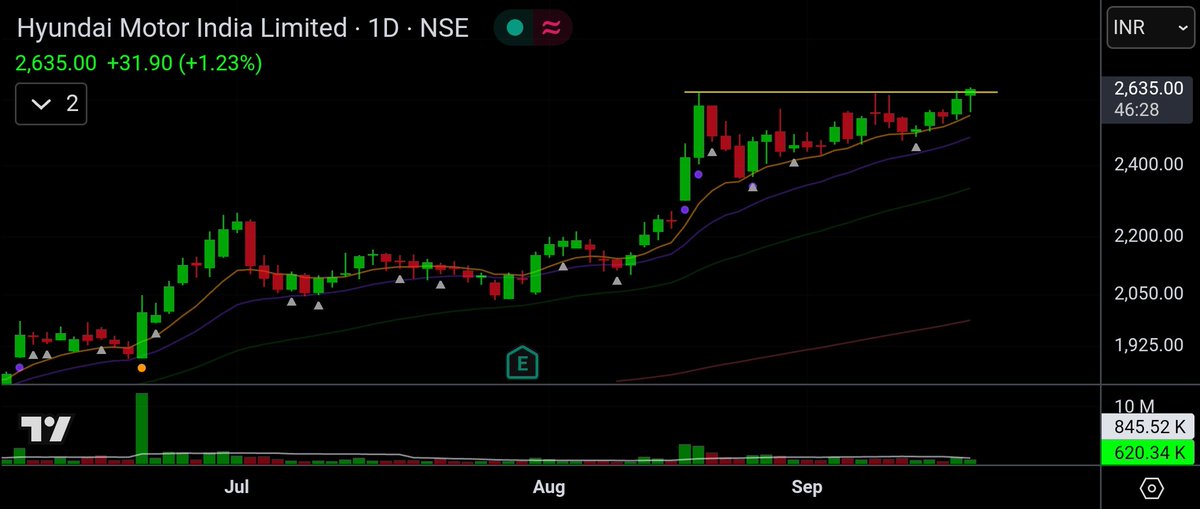 Hyundai motor

🔹Simple horizontal line setup 
🔹Keep tracking 

#StocksToWatch