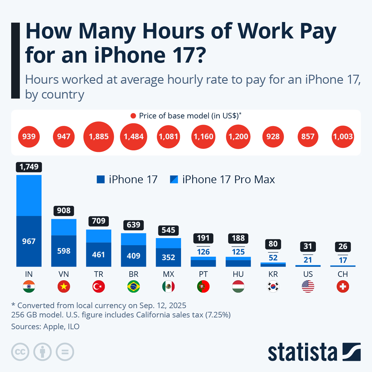 📟STATISTA: Il costo dell'iPhone 17 nel mondo: un confronto tra tasse, salari e ore di lavoro