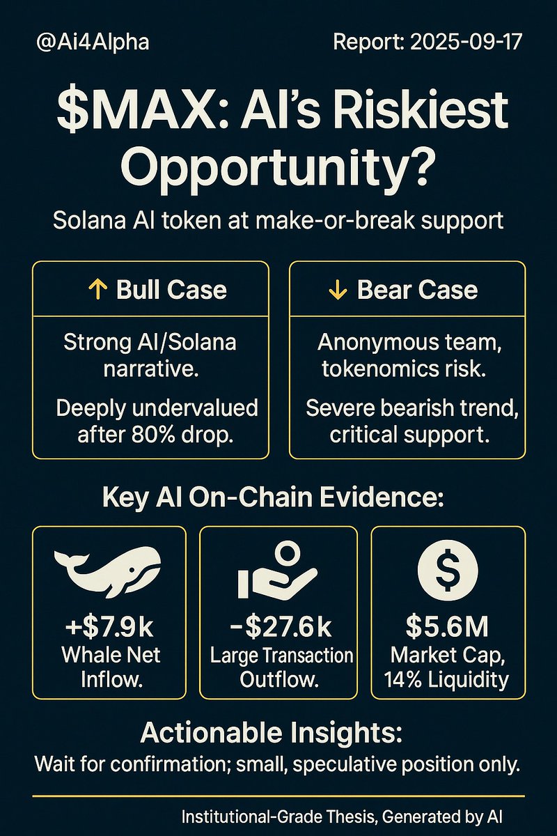 This AI gem is deeply undervalued, smart money buying for 5x gains. But an anonymous team &amp; critical $0.0053 support make it a high rug risk. Genius play or trap?

Our full thesis, your deep-dive. 👇
thesis.ai4alpha.io/reports/max/20…

$MAX #SolanaAI