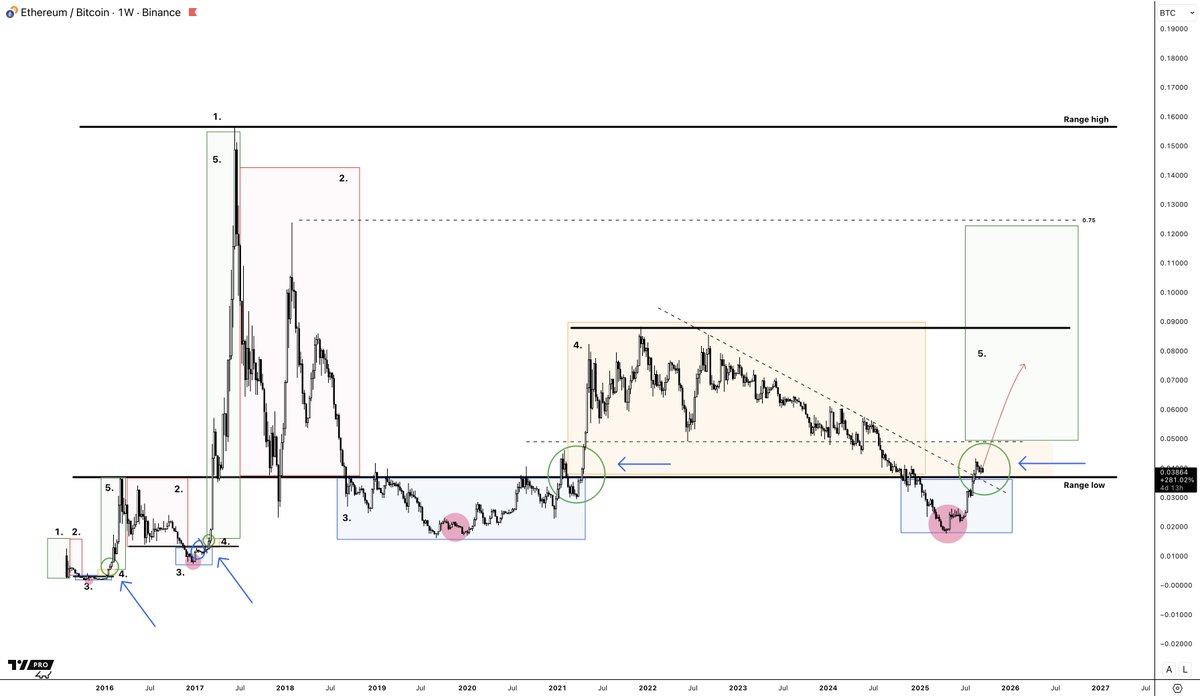 damskotrades's tweet photo. Ethereum (update)

1. My trade
2. How I'm managing it
3. What I'm looking for next

1. My trade
I've been in since the range lows, took some off at the range high, but I'm eventually looking for price discovery later this cycle. (https://t.co/myCpIQB03Y)

2. How I'm managing it
 
> I don’t try to micro-manage higher time frame trades, meaning I don’t try to predict if we see a small pullback first or not.

> Scale in at range lows, shift some off at the range high and the rest slowly over time into price discovery. More on my profit taking here: https://t.co/6gK6B9xThN

> I don’t put dates on it when it should happen but instead focus on the chart and levels.

> I focus on where I'll be wrong on the medium and higher time frame in the meantime. We could pull back all the way in the blue and still be good. If we find acceptance below, that will change the medium-term probability of continuation. 

3. What I'm looking for next

> I just know that we're still in stage 5 and expect new highs based on simple cycle structure

> I still think ETHBTC has upside and thus expect higher prices. Again, lower time frame-wise, we could see more traps, like the last reclaim. But sticking to my higher time frame chart. 

> Historically, this is the part of the cycle where dominance drops. (second Bitcoin leg into new highs)