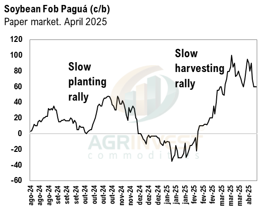 More rains reported ystd in Mato Grosso and Goiás. Some producers received over 50 mm in 5 days. The EC model points to a good sequence of rains next week from MT down to Paraná, creating favorable conditions for planting in many areas.
Two rallies this year: the 1st tied to slow