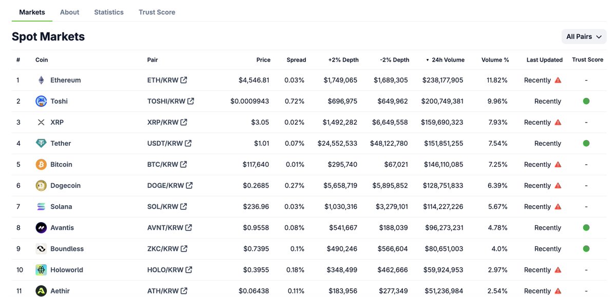 BREAKING:

$TOSHI just became the #2 most traded asset by daily volume on <a href="/Official_Upbit/">Upbit Korea</a>