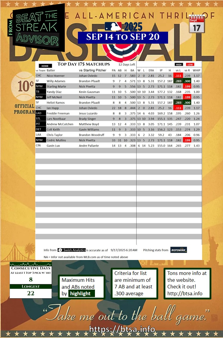 BTSAdvisor's tweet image. Unless your current BTS streak is at least 33, you are 💩out of luck for this year. Just for laughs then, here are your top btsa.info matchups along with the BounceBack Report for 9/17/2025. 12 days to go.
#mlb #beatthestreak
askzoltar.btsa.info