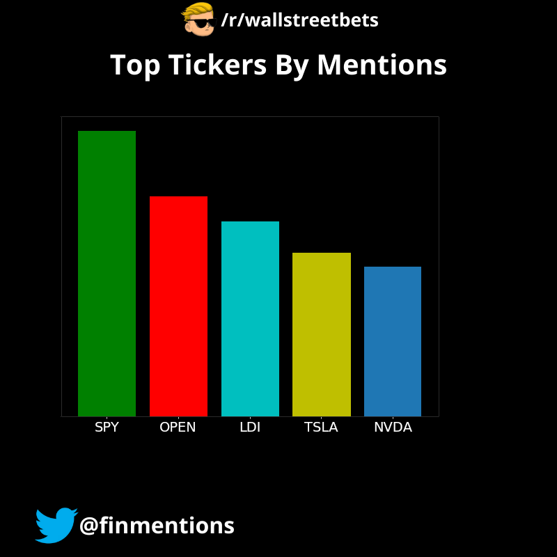 Following were the Top 5 tickers mentioned on /r/wallstreetbets in the last 24 hours: $SPY, $OPEN, $LDI, $TSLA, $NVDA
The data was fetched at 17/09/2025 12:00:08 PM UTC
#wallstreetbets #StockMarket #Investing, #WallStreet #StockPicks #Stocks #Trading
#SPY,#OPEN,#LDI,#TSLA,#NVDA