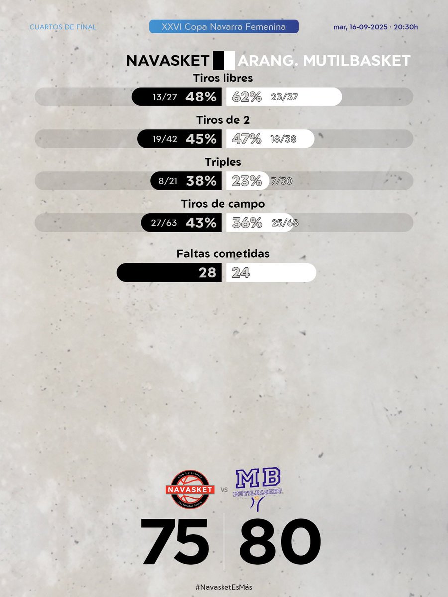 ❌ #2aFEM 📝 GAME-RECAP
𝐀 𝐥𝐚𝐬 𝐩𝐮𝐞𝐫𝐭𝐚𝐬 𝐝𝐞 𝐬𝐞𝐦𝐢𝐬 𝐝𝐞 𝐂𝐨𝐩𝐚 𝐭𝐫𝐚𝐬 𝐮𝐧 𝐯𝐢𝐬𝐭𝐨𝐬𝐨 𝐩𝐚𝐫𝐭𝐢𝐝𝐨
7️⃣5️⃣ Navasket 2DF.
8️⃣0️⃣ Aranguren Mutilbasket.

👉: navasket.com/es/2025/09/16/…

¡¡Seguimos trabajando, chicas!! 💪🏀

#NavasketEsMás