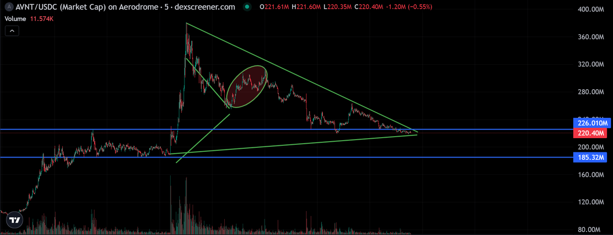 Cryptoria_0x's tweet photo. As mentioned, there was a slight pump of 30%. 
Now we can observe another lull before the pump or dump. What do you think? 
Then I will share my opinion.

$AVNT 

https://t.co/DgV8NynsEc https://t.co/QLlrsfgSTQ